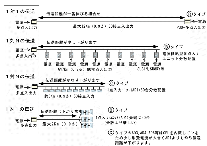 一番伝送距離がのブル組合わせは1対1の伝送で電源供給型ユニットを使用する方法です。