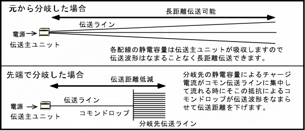 伝送主ユニットから分岐した場合、各配線の静電容量は伝送主ユニットが吸収するので伝送波形はなまることなく長距離伝送できます。