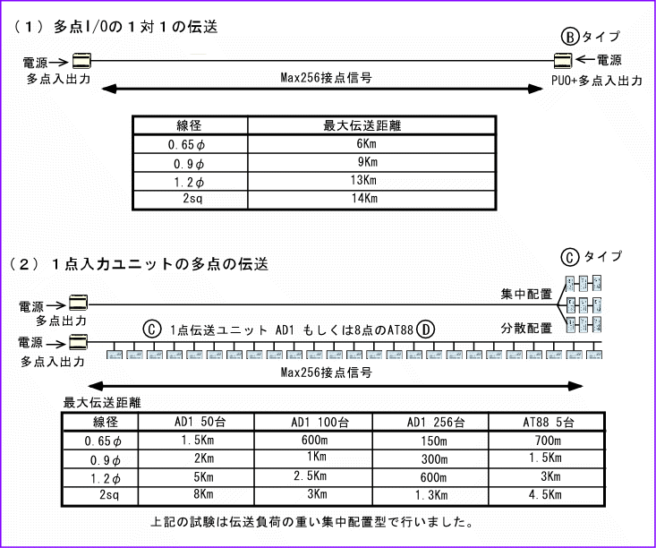 多点I/Oの1対1の伝送と1点入力ユニットの多点伝送で試験を行いました。長距離伝送には線形が太く、1対1の伝送をご使用ください。