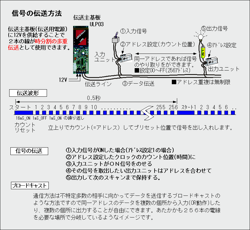 伝送基盤(伝送用基板)に12Vを供給することで2本の線が時分割伝送の多重伝送として使用できます。同一アドレスであれば信号のやりとりができます。通信方法は不特定多数の相手に向かってデータを送信するブロードキャストのような方法なので同一アドレスのデータを複数箇所から入力(PR動作)したり、複数箇所に出力することが自由にできます。あたかも256本の電線を必要な場所で分岐しているようなイメージです。