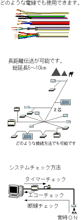 どのような配線でも接続方法でも使用でき、総延長5～10㎞の長距離伝送が2芯で可能です。