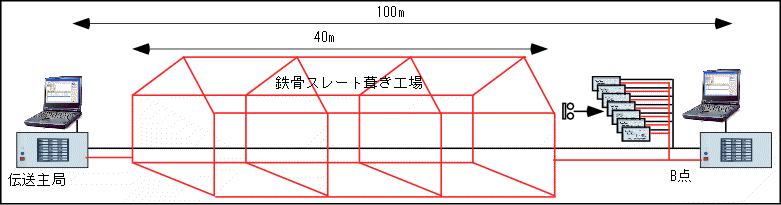 構造体流用伝送試験のシステム構成図