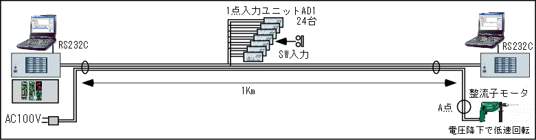 異電圧混在伝送試験①のシステム構成図