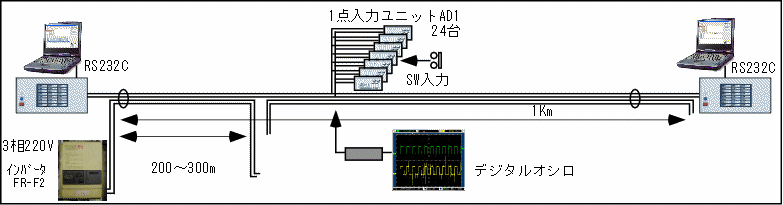 異電圧混在伝送試験③のシステム構成図