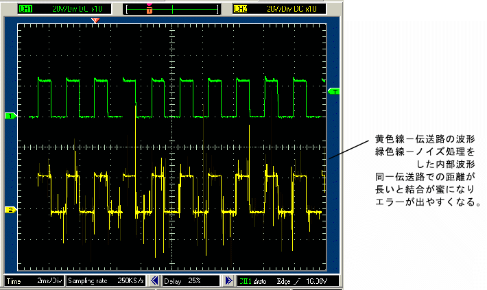 ノイズの影響を受けた伝送波形画像。同一伝送路での距離が長いと結合が密になりエラーが出やすくなる。