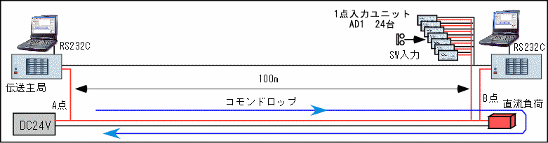 コモン線伝送試験③のシステム構成