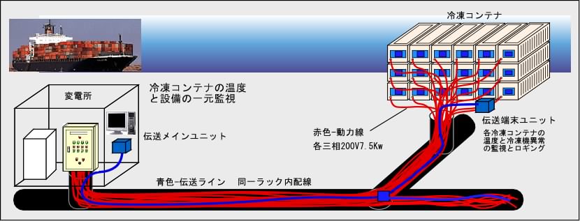 ユニバーサルラインで冷凍コンテナの温度と冷凍機異常の一元監視を行っているイメージ図。同一ラック内に電力線と伝送ラインを配置しています。