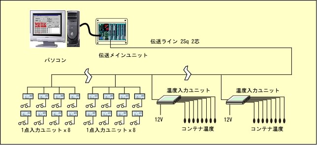 センサで計測したコンテナ温度をパソコンで管理しているので、みやすくわかりやすいシステム構成になっています。