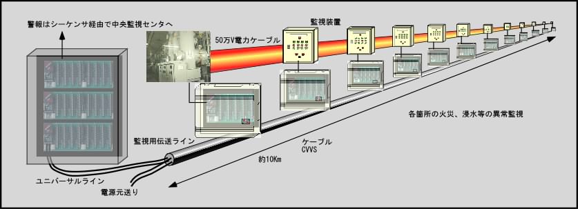 警報はシーケンサ経由で中央監視センターへ送られます。ケーブルはCSSVを使用し約10㎞の距離を50万V電力ケーブルと並行配線しています。各箇所の火災、浸水等の異常監視を行っています。