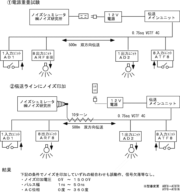 ノイズシュミレーターによる500mの双方向伝送の電源重量試験試験です。ユニバーサルラインの伝送ラインにノイズ印加しました。結果は①ノイズ印加電圧０V～1500V②パルス幅１㎱～50㎱③AC位相０度から360度の条件でノイズを印加していずれの組合せも誤作動、信号欠落等はなし。