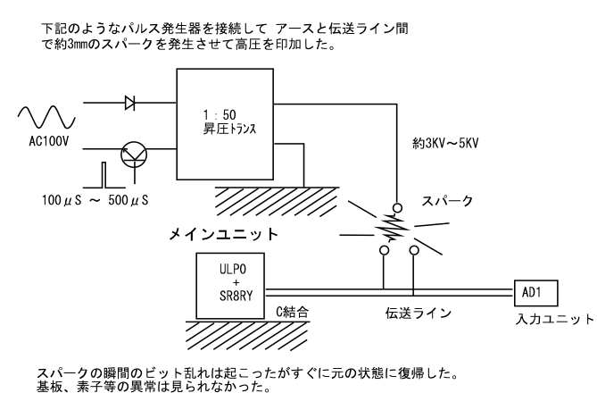 パルス発生器を接続してアースと伝送ライン間で約3㎜のスパークを発生させて高圧を印加。スパークの瞬間のビット乱れは起こったがすぐに元の状況に復帰した。基板、素子等の異常は見られなかった。