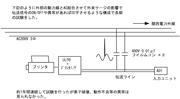 外部の動力線とAC結合させて外来サージの影響で伝送信号のON/OFFや異常があれば印字させるような構成で約1年連続して試験を行ったが、素子破壊、動作不良等の異常は見られなかった。