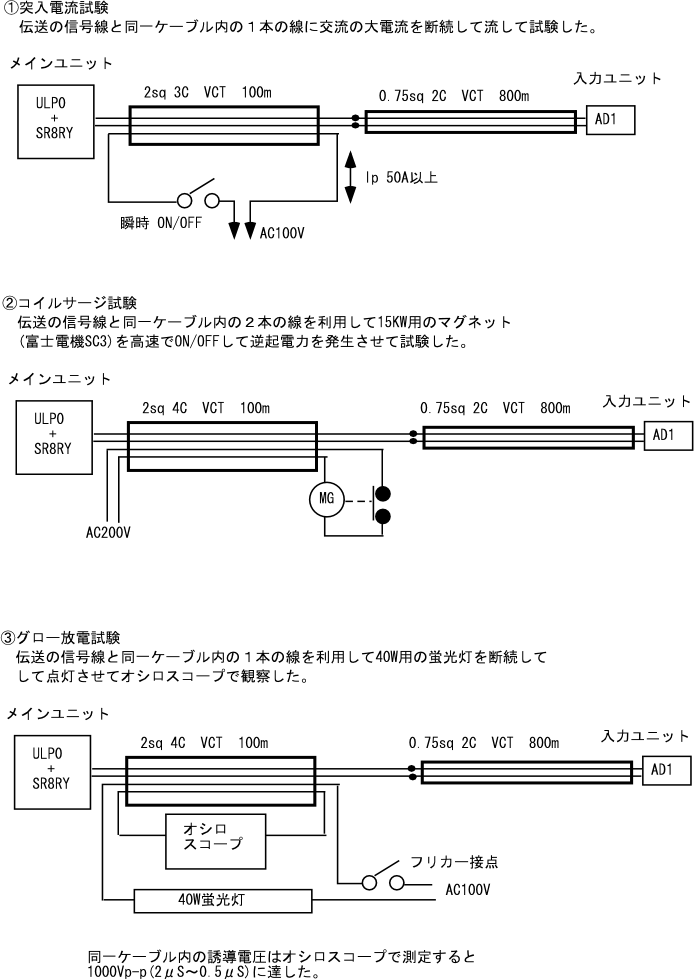 ①突入電流試験は伝送の信号線と同一ケーブル内の1本の線に交流の大電流を断続して流して試験した。②コイルサージ試験は伝送の信号線と同一ケーブル内の2本の線を利用して15KW用のマグネットを高速でON/OFFして逆起電流を発生させて試験した。③グロー放電試験は伝送の信号線と同一ケーブル内の1本の線を利用して40W用の蛍光灯を断続して点灯させてオシロスコープで観察した。同一ケーブル内の誘導電圧はオシロスコープで測定すると1000Vp-pに達した。