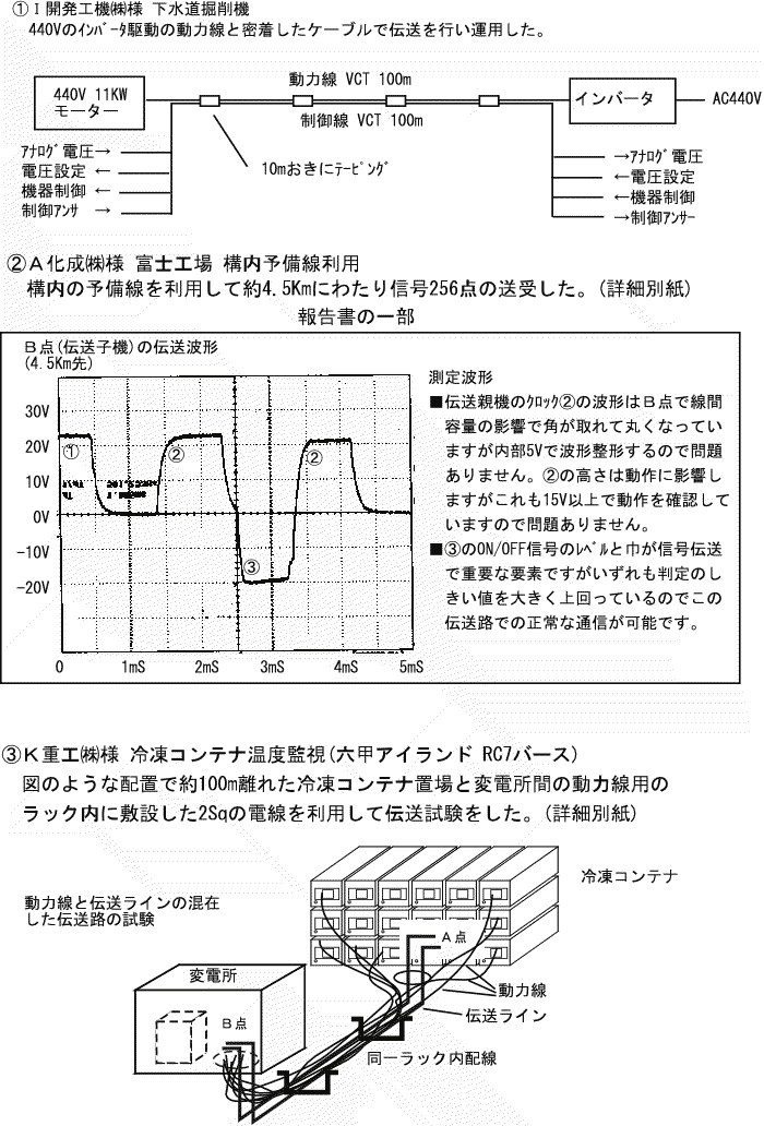 ①I開発工機株式会社様下水道掘削機の試験は440Vのインバータター駆動の動力線と密着したケーブルで伝送を行い運用した。②某工場構内予備線利用の試験は、構内の予備線を利用して約4.5㎞にわたり信号256点の送受信を行った。③冷凍コンテナ温度監視の実験では約100m離れた冷凍コンテナ置き場と変電所間の動力線用のラック内に敷設した2sqの電線を利用して伝送試験した。