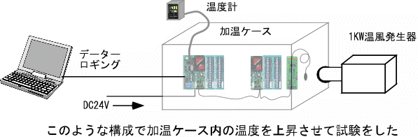 高温試験のユニット構成イメージ図。過熱ケースに温度試験装置と各ユニットを入れ、ケース内の温度を上昇させ、試験します。