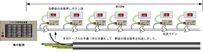 集中監視を行うために、多対ケーブルの予備1対を多重化して、約10㎞間の各駅舎の非常押しボタンスイッチの接点信号を伝送に使用しました。