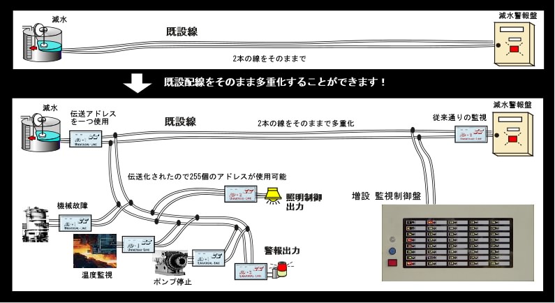 減水の警報監視で使用していた1対の電線をそのままで多重化できます。減水に加え、機械故障、温度監視、ポンプ停止、警報出力、照明制御出力等、監視制御盤を増設することで用途が拡がります。