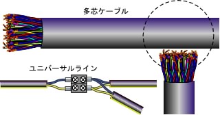 多芯ケーブルで分岐する場合とユニバーサルラインで分岐する場合のイメージ画