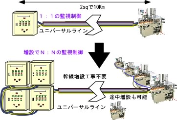 ユニバーサルラインの1:1の監視制御を増設でN:Nに増設した場合のイメージ画。途中増設も可能。