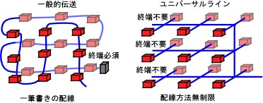 一般的伝送(一筆書き)の場合は終端処理が必ず必要だが、ユニバーサルラインなら配線方法無制限で終端処理不要です。