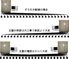 ぞろ引きの場合、主盤の移設は新設よりも大規模な工事になります。主盤の移設はさらに手間がかかります。