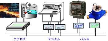 アナログ、デジタル、パルスの混在伝送イメージ画