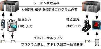 シーケンサの取込みにはプログラムが必要ですが、ユニバーサルラインならアドレス設定一致で動作するのでプログラムが不要です。