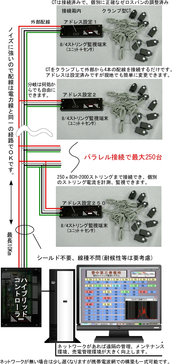 ストリング監視の機器構成