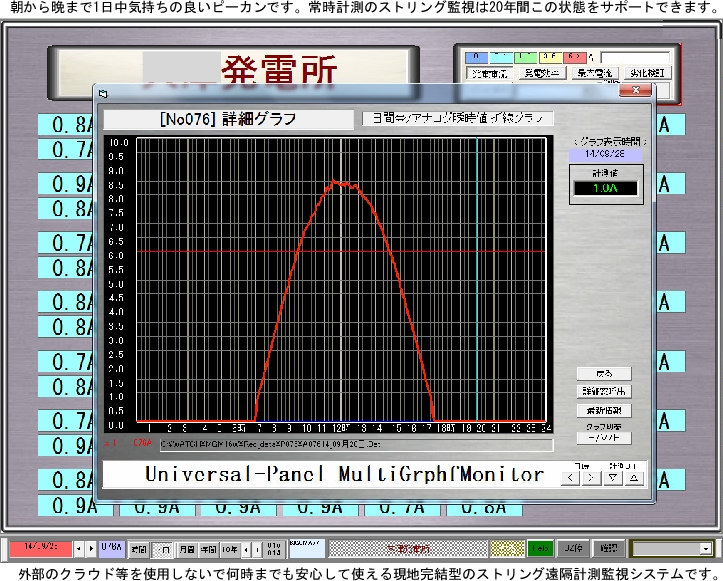 快晴のストリング電流グラフ