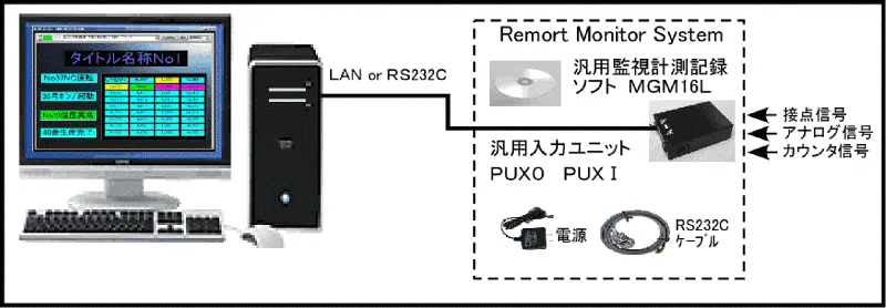 設備監視,生産管理,省エネ管理,電力管理,温度管理,保全管理,計測記録のできるシステム