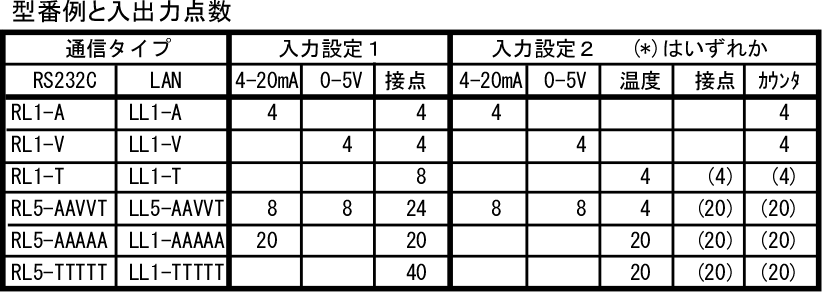 型番例と入出力タイプの表