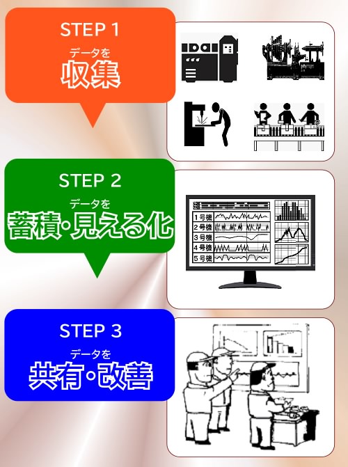 STEP1データを収集、STEP2データを蓄積して見える化、STEP3データを共有して改善策を考え実行する