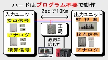 ハードはプログラム不要で動作するユニバーサルラインのラインナップはメインユニットやサブユニットの入力ユニット(接点信号、アナログ信号、積算信号)、出力ユニット(監視盤など)があります。