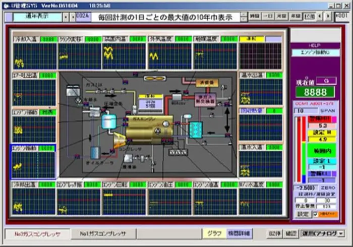 マルチグラフモニターは1日ごとの最大値の10年間のグラフ表示ができます。データの変化を捕まえて劣化、故障などで機械が停止する前に機械のメンテナンスを行うことができる予知メンテナンスシステムとしても運用できます。