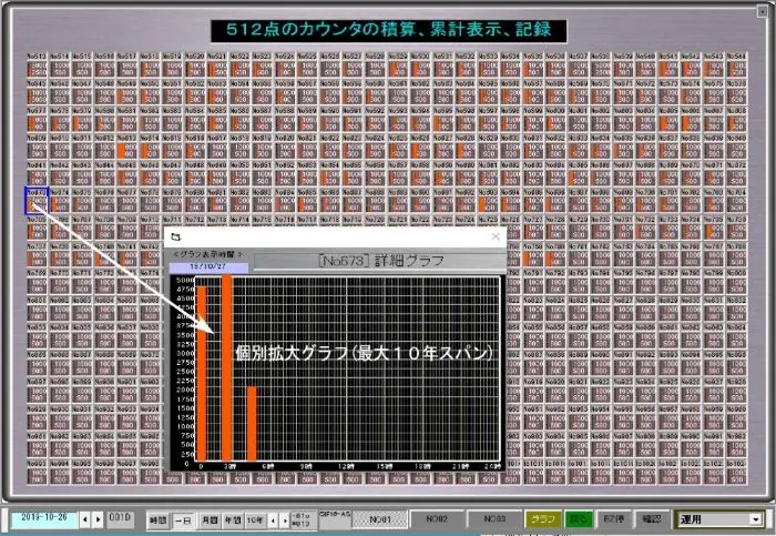 マルチグラフモニターは見やすい画面で512点のカウンタ信号全てが一画面に表示され、1点ごとのグラフも表示できます。