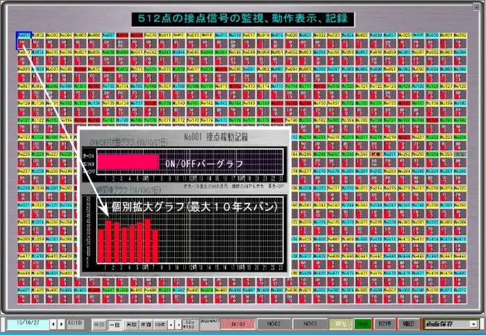 マルチグラフモニターは見やすい画面で512点の接点信号全てが一画面に表示され、1点ごとのグラフも表示できます。