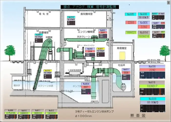 マルチグラフモニターは工場見取り図の各場所にある信号の情報を表示させることができます。