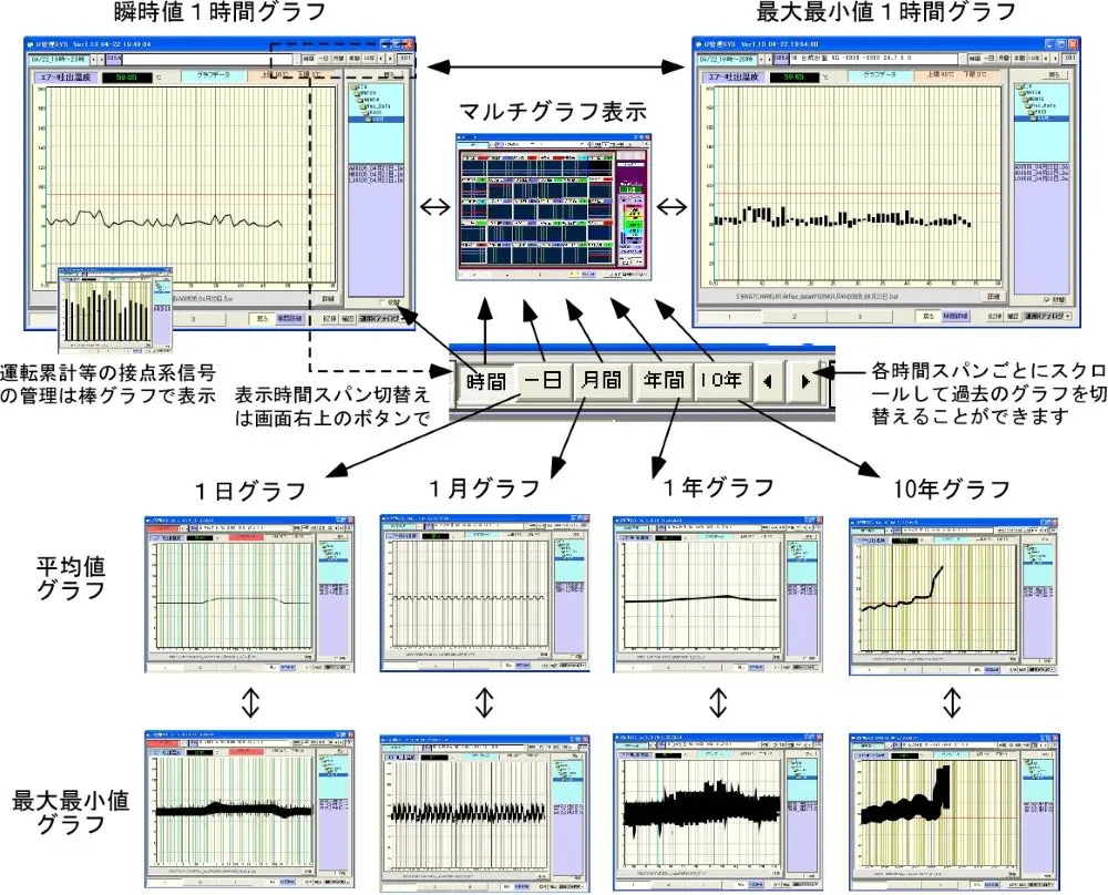 瞬時値1時間グラフ、最大最小値1時間グラフがクリックするだけで表示、切り替えされます。運転計測等の接点系信号の管理は棒グラフで表示できます。