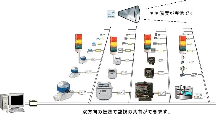 双方向の伝送で監視の共有ができる配線イメージ