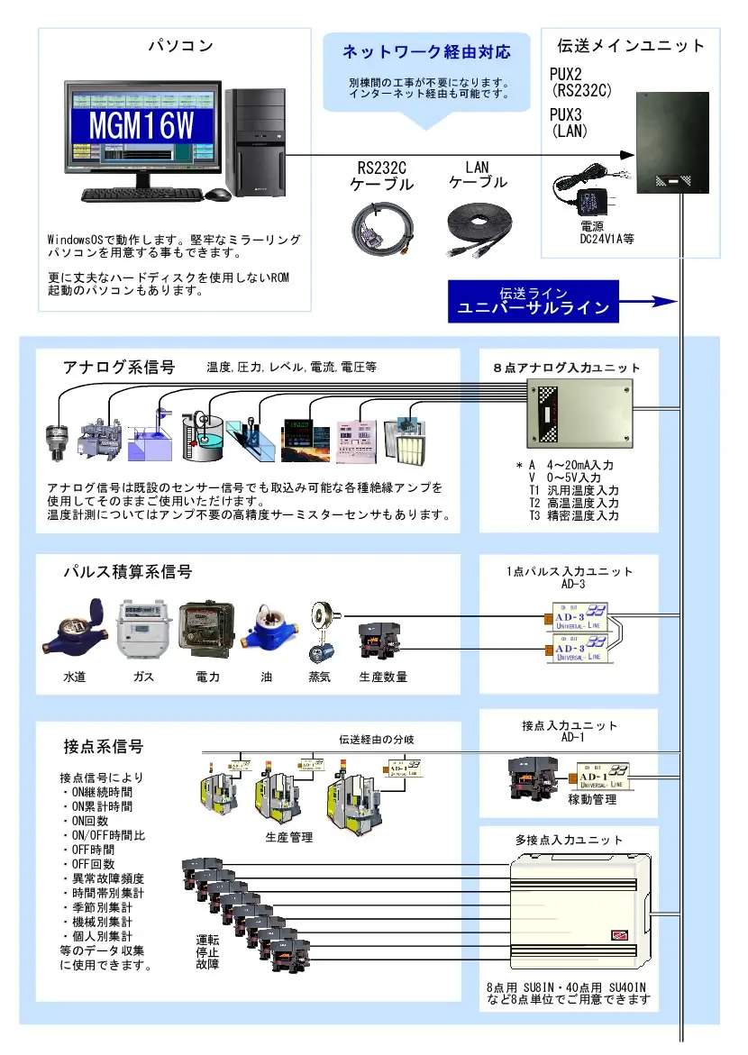 マルチグラフモニターはWindowsOSで動作します。パソコンで管理監視が可能になります。温度・圧力・レベル・電流・電圧などのアナログ系信号、水道・ガス・電力・油・蒸気・生産数量などのパルス信号、生産管理・運転停止・故障などの接点系信号を取り込むことができます。