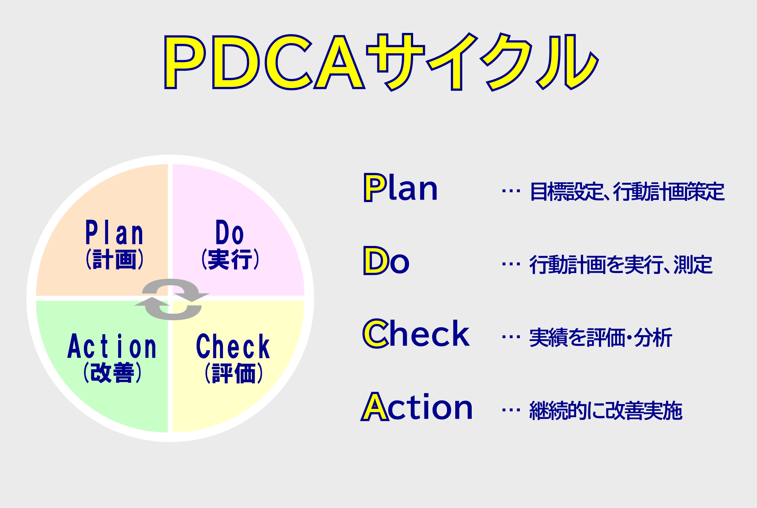 PDCAサイクルで稼働