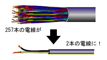 省配線多重伝送システム・ユニバーサルラインは257本の電線を使用した伝送が2本の電線で行うことができます。