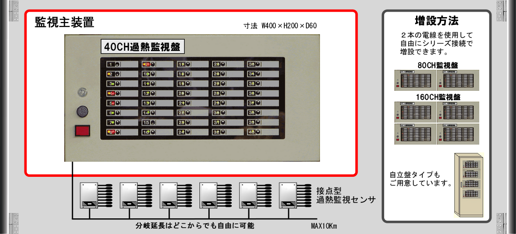 過熱火災監視システムシステム構成例、監視盤はハードのみで管理することができます。