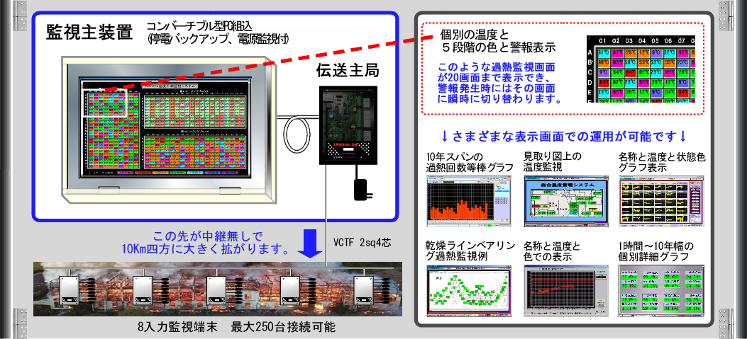 過熱火災監視システムシステム構成例、専用パソコンで見やすくわかりやすい管理が可能になります。
