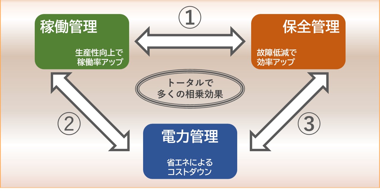 稼働管理と保全管理、稼働管理と電力管理、保全管理と電力管理の組み合わせで多くの相乗効果があり、さらなる付加価値が生まれます