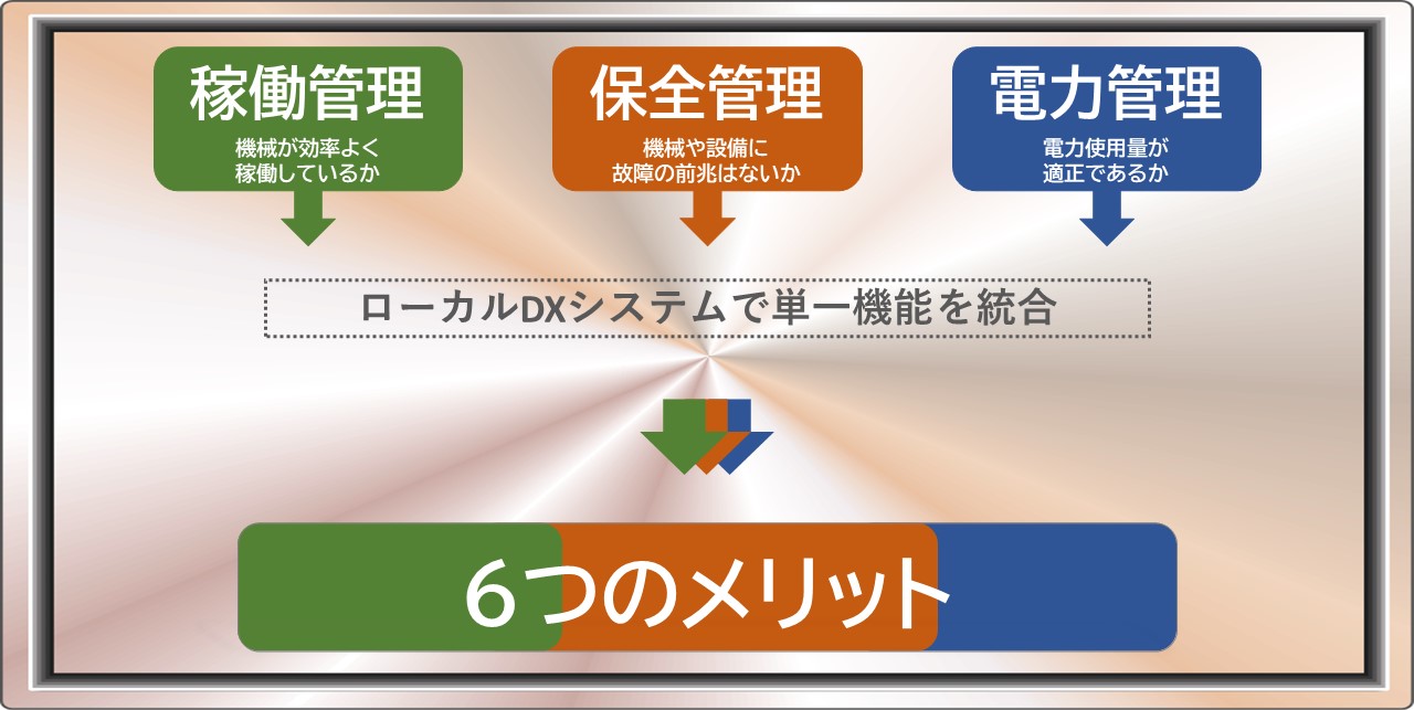 ローカルDXシステムで「稼働管理」「保全管理」「電力管理」を統合して管理することで6つのメリットが生まれます