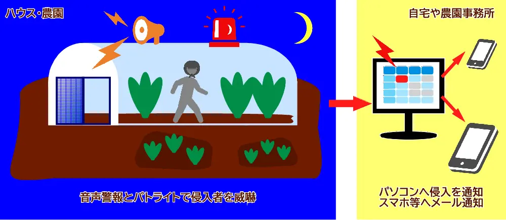 離れた場所からパソコンで農園の防犯監視が可能になります。