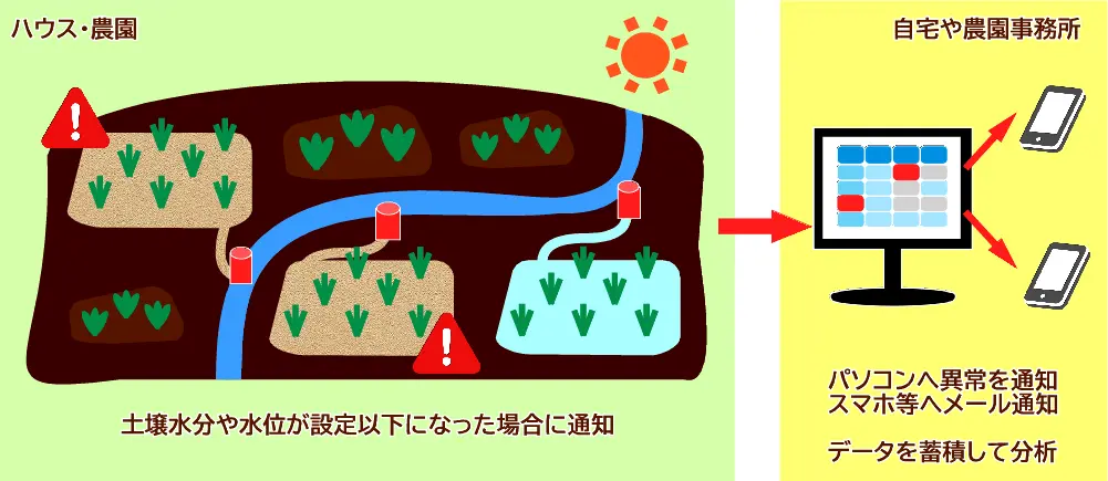 離れた場所からパソコンで農園の土壌管理が可能になります。