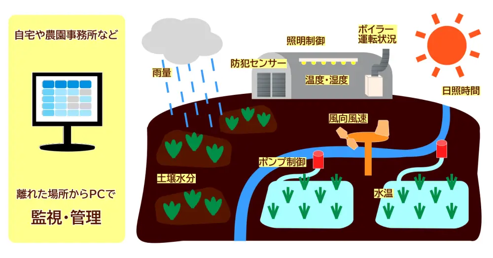 離れた場所からパソコンで農園の監視、管理が可能になります。