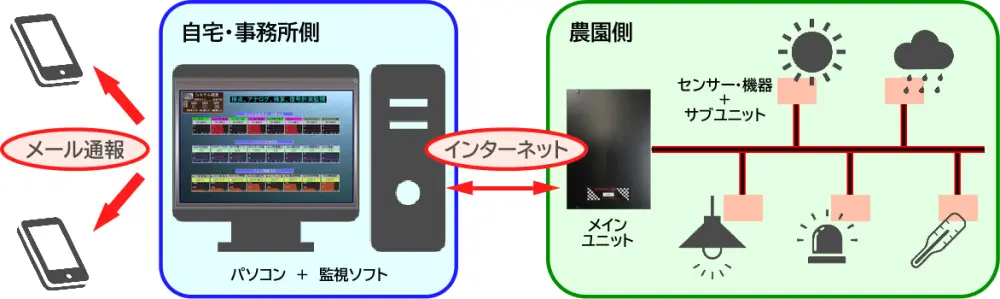 インターネット経由でさまざまな情報を自宅や事務所などで管理することができます。メール通報設定もできるので安心です。